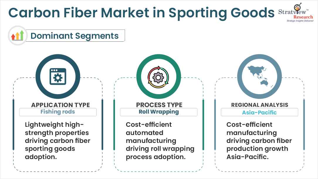 carbon fiber market in sporting goods segment